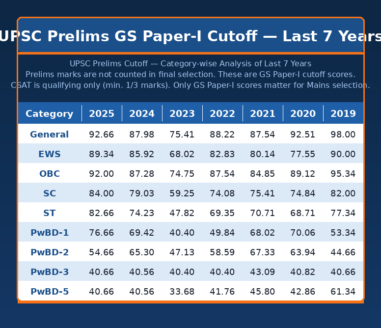 UPSC Prelims Cutoff Category-wise analysis of last 7 years